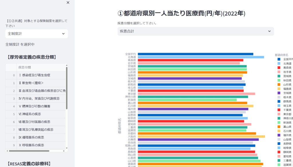 厚生労働省が公表しているデータやRESAS等のオープンデータを複数組み合わせて可視化するダッシュボード
